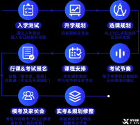 上海Alevel脫產(chǎn)課程，Alevel機(jī)構(gòu)脫產(chǎn)優(yōu)勢(shì)！