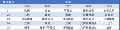 AMC8競(jìng)賽倒計(jì)時(shí)沖刺，如何從前5%飛躍到前1%？