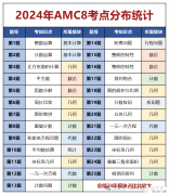 2025年AMC8競(jìng)賽考什么？amc8考點(diǎn)范圍調(diào)整與題型改革搶先看！