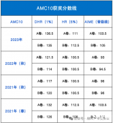 AMC10歷年晉級分?jǐn)?shù)線多少？怎么算分？