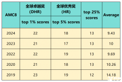 2024年AMC8分?jǐn)?shù)線是多少？2025年AMC8競(jìng)賽難度預(yù)測(cè)！