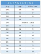 歐幾里得競賽難度如何？附歐幾里得競賽培訓課程