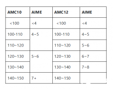 AMC10/12考多少適合參加AIME競賽？AIME考前沖刺班介紹！