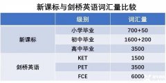 ket考試對(duì)比中考，真的達(dá)到中考水平了嗎？KET培訓(xùn)課程介紹！..