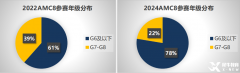 五年級適合學習AMC8嗎？幾年級學比較好？