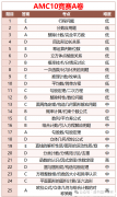 AMC10競賽A/B卷考點(diǎn)一樣嗎？考試內(nèi)容分析！