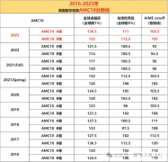 AMC10考試結(jié)束后多久出分，怎么查分？