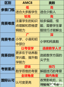 AMC8競賽對比奧數(shù)含金量怎么樣？