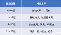 AMC8獎(jiǎng)項(xiàng)設(shè)置是什么？哪些獎(jiǎng)項(xiàng)最有用？附AMC8培訓(xùn)課程及歷年真題！