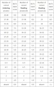 雅思聽力評(píng)分標(biāo)準(zhǔn)是什么？雅思聽力怎么練才能提高？附雅思培訓(xùn)！