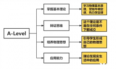 終于有人說清楚Alevel物理考什么了??！