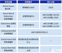 AMC10競(jìng)賽考什么？AMC10競(jìng)賽培訓(xùn)班哪里有？