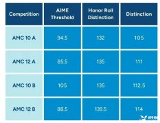 AMC10競賽含金量高嗎？AMC10競賽培訓班哪里有？