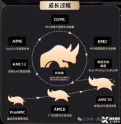 犀牛教育AMC競(jìng)賽培訓(xùn)怎么樣？機(jī)構(gòu)培訓(xùn)成果介紹！