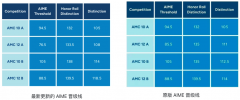 2025年AMC10/12分?jǐn)?shù)線最新變動(dòng)！