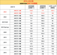 【AMC10歷年分?jǐn)?shù)線】AMC10競賽難度大嗎？AMC10培訓(xùn)課程詳細(xì)介紹！