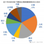 AMC8真題解析及備考沖刺技巧！