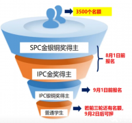 SPC/IPC物理競賽報名即將截止！