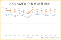 2025AMC8分?jǐn)?shù)線預(yù)測(cè)！2025AMC8真題答案解析，考多少分才能得獎(jiǎng)？