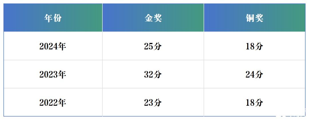 2025 USABO沖獎(jiǎng)指南：分?jǐn)?shù)線(xiàn)、獎(jiǎng)項(xiàng)全解析，考試時(shí)間軸一覽