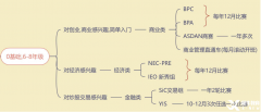 6-11年級經(jīng)濟商賽規(guī)劃，培養(yǎng)財商沖刺藤校！