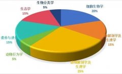 BBO生物競(jìng)賽難度分析，2025年BBO備考課程介紹！