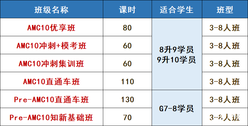 AMC10競賽含金量有多高？為什么說它是名?！扒瞄T磚”？