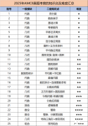 AMC8成績(jī)查詢(xún)方法！2025AMC8考試難度分析及分?jǐn)?shù)線預(yù)測(cè)！