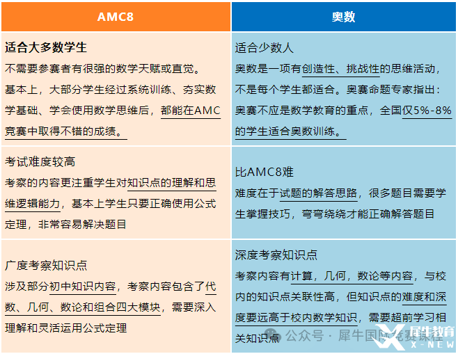 一文了解AMC8競賽！不同年級孩子需要學(xué)習(xí)多長時間能拿獎？*