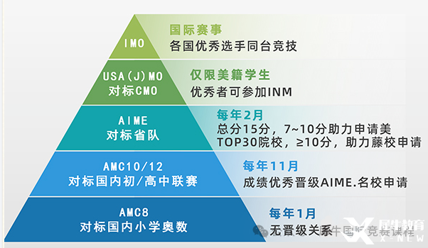 一文了解AMC8競賽！不同年級孩子需要學(xué)習(xí)多長時間能拿獎？*