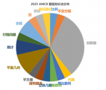 AMC8數(shù)學(xué)競(jìng)賽培訓(xùn)課程詳細(xì)介紹！AMC8難度分析！