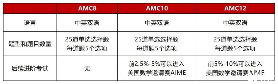 AMC10難不難？這19個(gè)?？碱}型要練熟！附2025AMC10培訓(xùn)課程