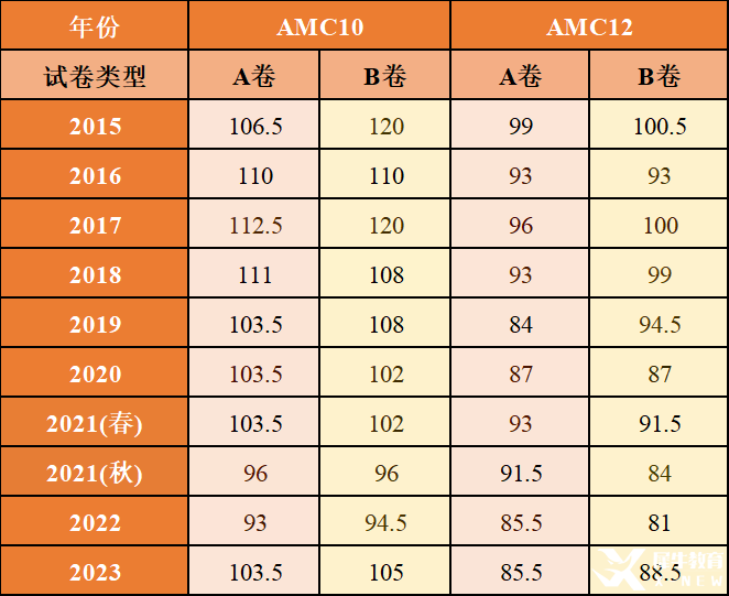 AMC10和AMC12有什么區(qū)別？如何從AMC10進(jìn)階到AMC12？