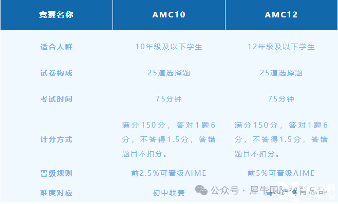 AMC10和AMC12有什么區(qū)別？如何從AMC10進(jìn)階到AMC12？