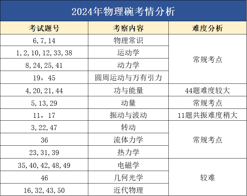 適合所有體系學生！物理碗競賽相當于課內物理什么水平？2025年物理碗競賽報考信息 + 備考要點一文講清