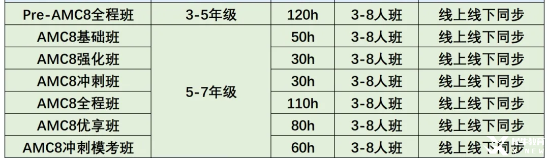 2025年AMC8查分通道已開啟！25年AMC8分數(shù)是多少？針對不同的分數(shù)考后應該如何規(guī)劃？