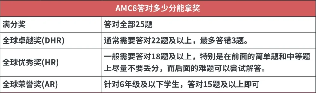 2025年AMC8查分通道已開啟！25年AMC8分數(shù)是多少？針對不同的分數(shù)考后應該如何規(guī)劃？