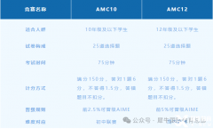 AMC10和AMC12區(qū)別是什么？學生應該怎么選擇？