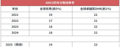 2025年AMC8競賽查分啦，還沒查分的同學(xué)注意啦！