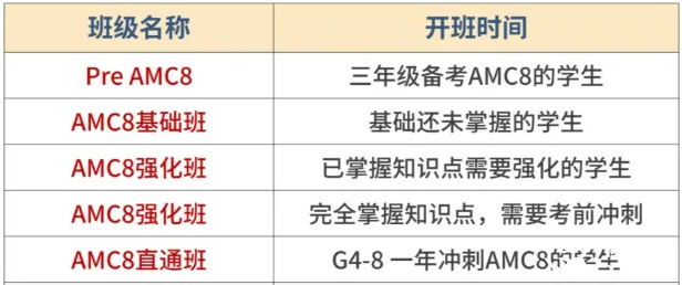 AMC8只適合牛娃學(xué)？普娃零基礎(chǔ)如何備考AMC8？