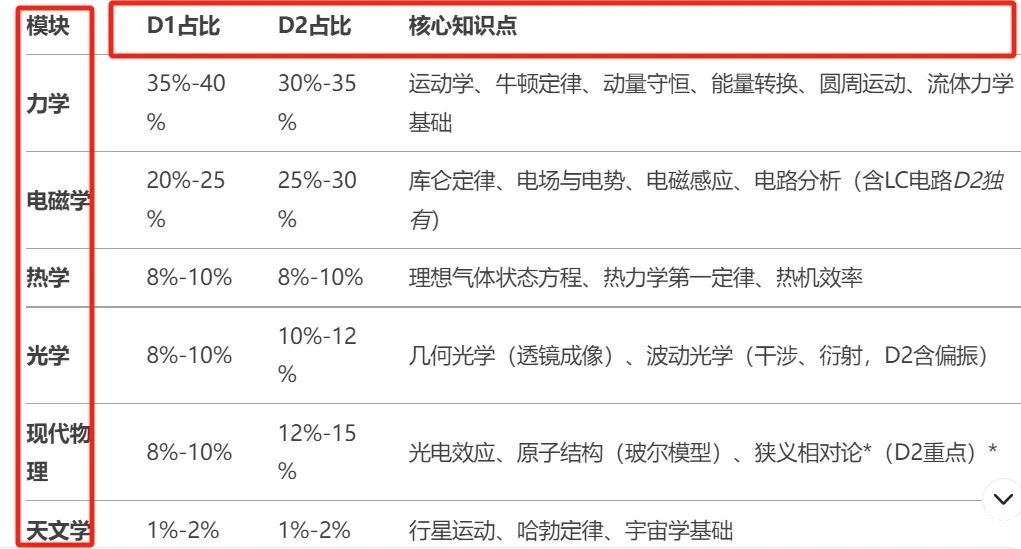 【收藏】物理碗考試內(nèi)容及核心知識(shí)點(diǎn)總結(jié)！附物理碗培訓(xùn)課程！