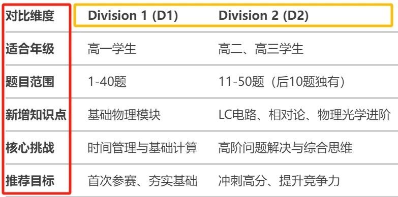 【收藏】物理碗考試內(nèi)容及核心知識(shí)點(diǎn)總結(jié)！附物理碗培訓(xùn)課程！