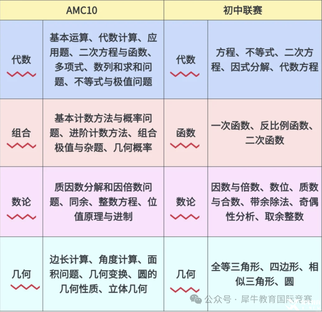 *AMC10競賽相當(dāng)于國內(nèi)什么水平？AMC10競賽難度深度解析