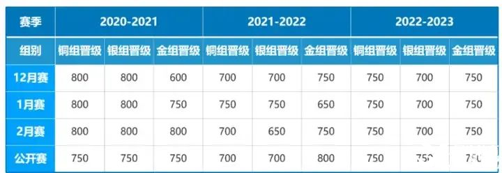 USACO競賽沖金攻略！附高頓USACO競賽培訓(xùn)！