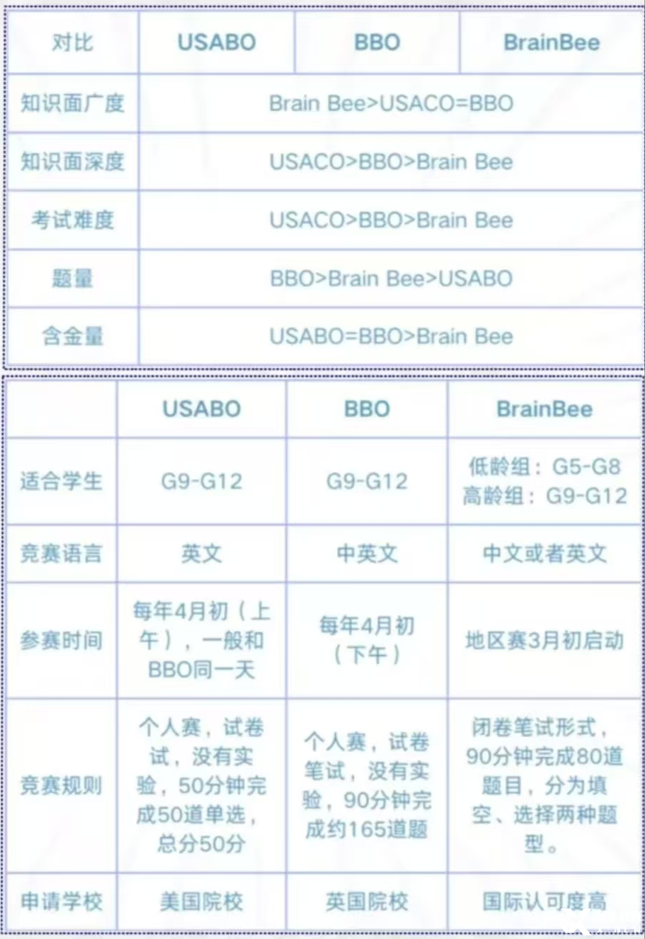 家長常問的三大生物競賽BBO/USABO/Brainbee應(yīng)該怎么選？一文搞定！