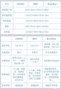 BBO/USABO/Brainbee生物競賽怎么選？培訓(xùn)課程推薦！