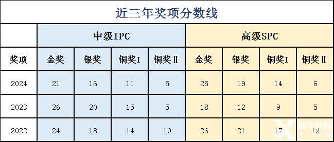 2025 IPC&SPC Online考情分析！快抓住沖刺BPhO的最后機(jī)會(huì)！