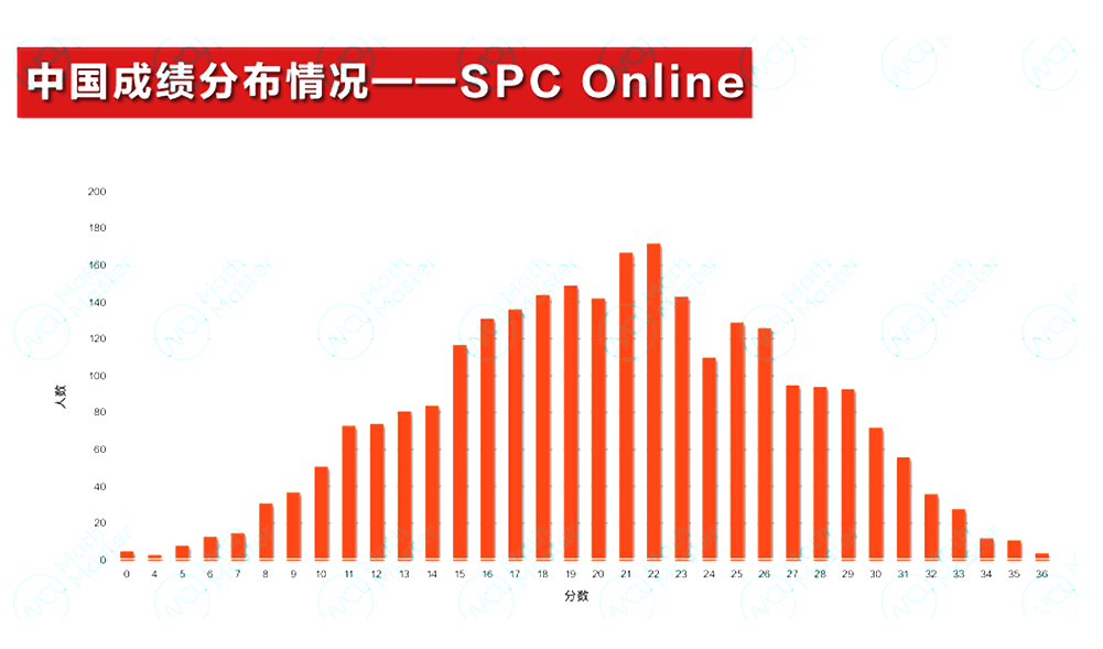 2025 IPC&SPC Online考情分析！快抓住沖刺BPhO的最后機(jī)會(huì)！