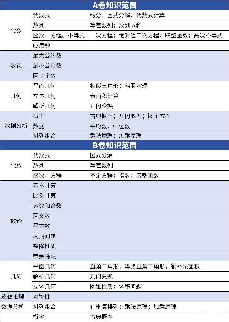 AMC10和AMC12數(shù)學(xué)競(jìng)賽有什么不同？如何判斷孩子適合參加哪個(gè)競(jìng)賽呢？