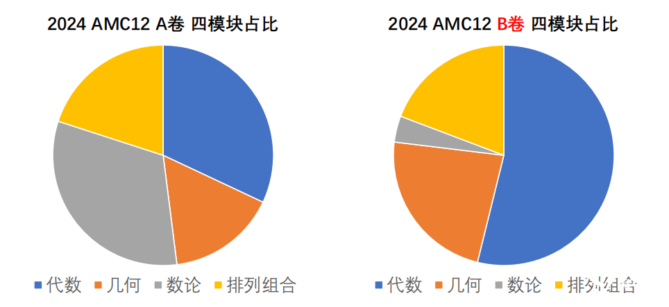 AMC10和AMC12數(shù)學(xué)競(jìng)賽有什么不同？如何判斷孩子適合參加哪個(gè)競(jìng)賽呢？